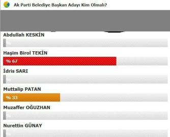 Doğankent’te Ak Parti’nin Adayı Kim Olmalı?