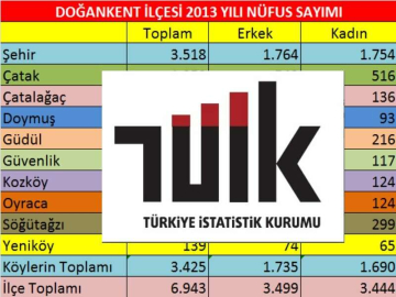 Doğankent’in Nüfusu Belli Oldu